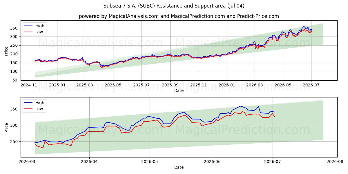  Subsea 7 S.A. (SUBC) Support and Resistance area (03 Jul) 