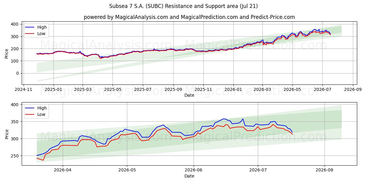  Subsea 7 S.A. (SUBC) Support and Resistance area (20 Jul) 