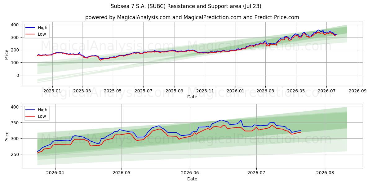  Subsea 7 S.A. (SUBC) Support and Resistance area (22 Jul) 