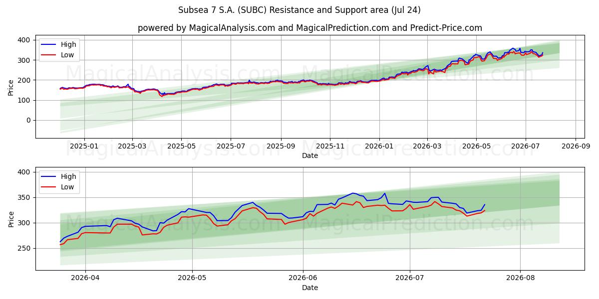  Subsea 7 S.A. (SUBC) Support and Resistance area (23 Jul) 