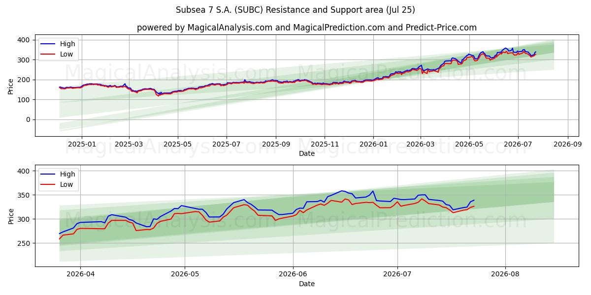 Subsea 7 S.A. (SUBC) Support and Resistance area (24 Jul) 