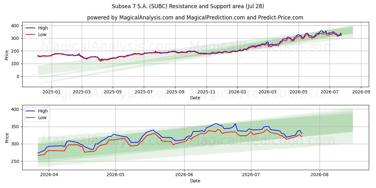  Subsea 7 S.A. (SUBC) Support and Resistance area (27 Jul) 