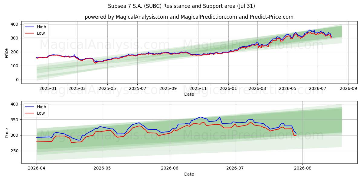  Subsea 7 S.A. (SUBC) Support and Resistance area (30 Jul) 