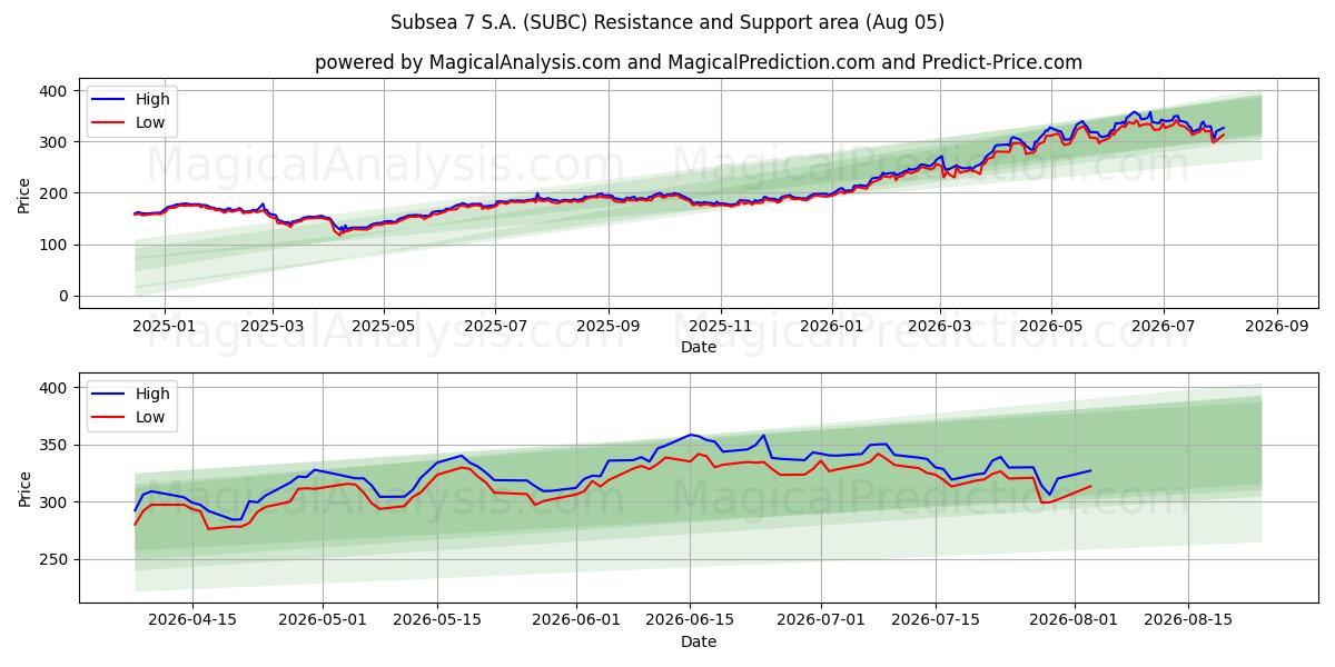  Subsea 7 S.A. (SUBC) Support and Resistance area (03 Aug) 