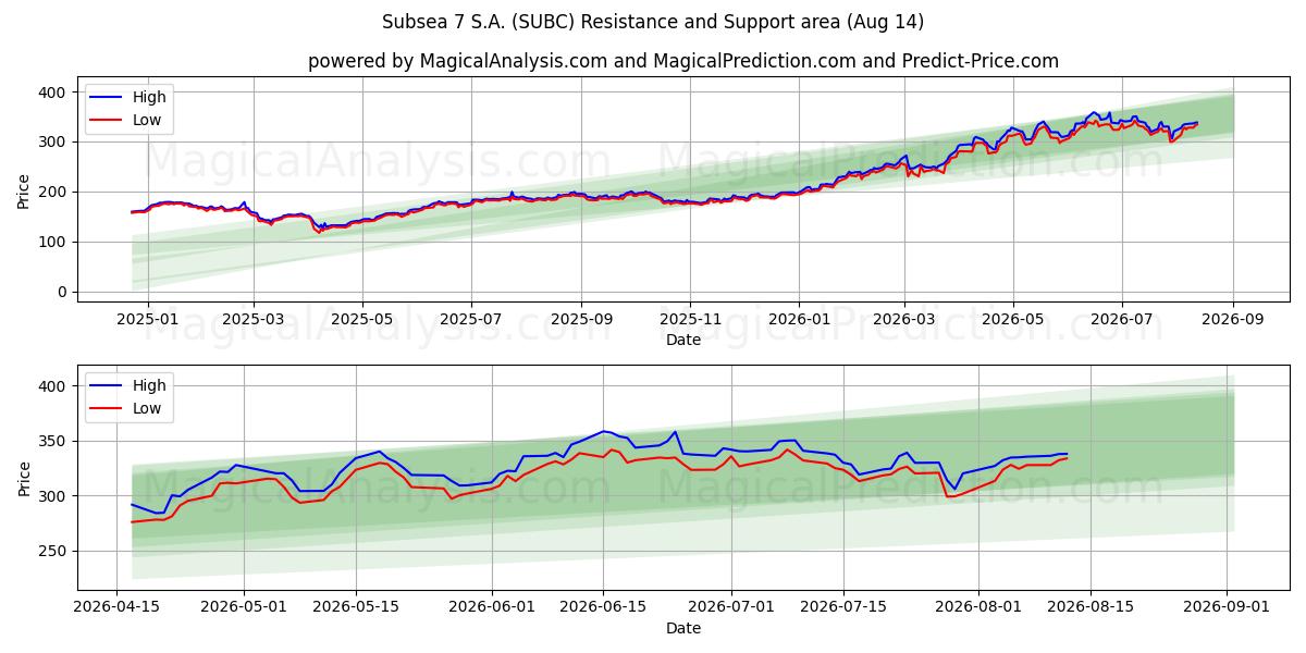  Subsea 7 S.A. (SUBC) Support and Resistance area (12 Aug) 