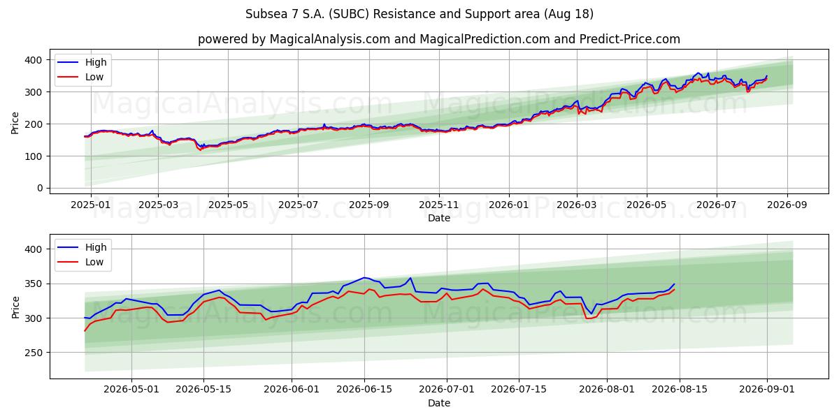  Subsea 7 S.A. (SUBC) Support and Resistance area (17 Aug) 
