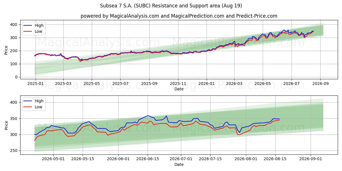  Subsea 7 S.A. (SUBC) Support and Resistance area (18 Aug) 
