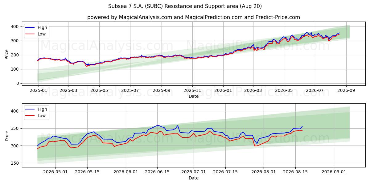  Subsea 7 S.A. (SUBC) Support and Resistance area (19 Aug) 