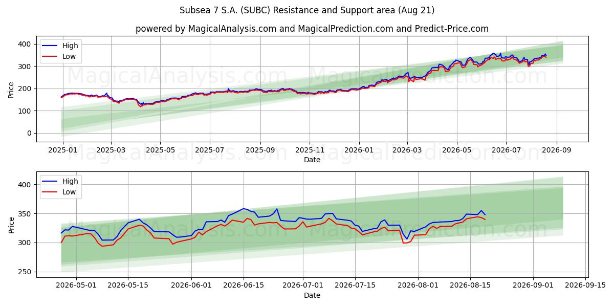  Subsea 7 S.A. (SUBC) Support and Resistance area (20 Aug) 