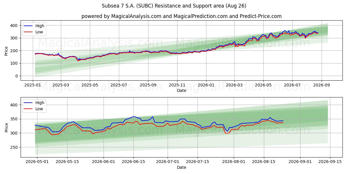  Subsea 7 S.A. (SUBC) Support and Resistance area (25 Aug) 