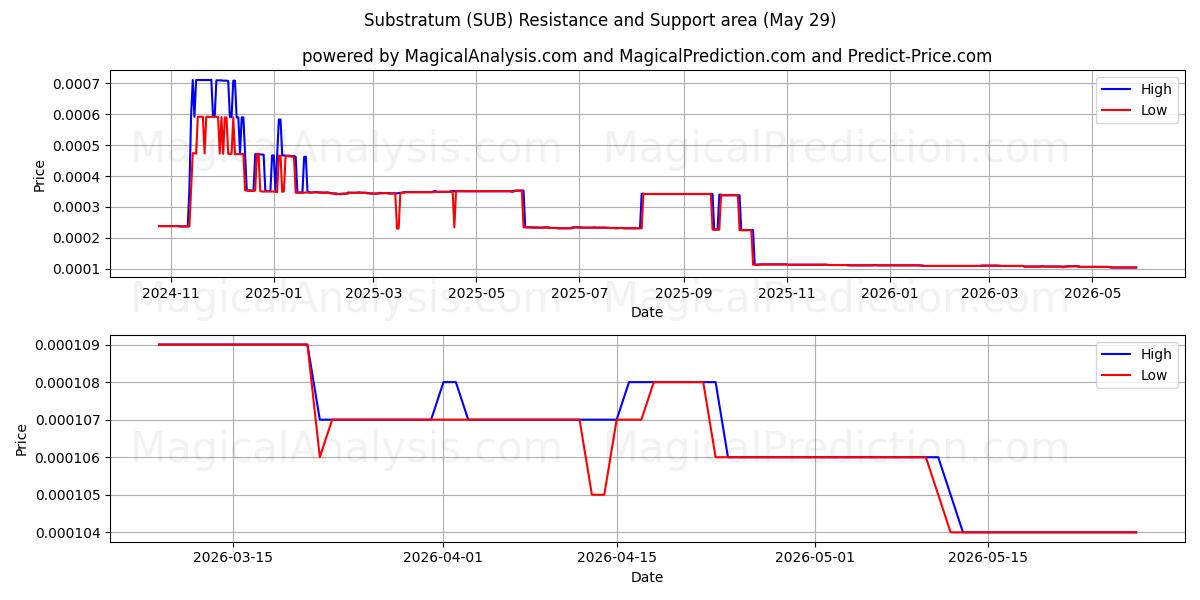  Underlag (SUB) Support and Resistance area (28 May) 