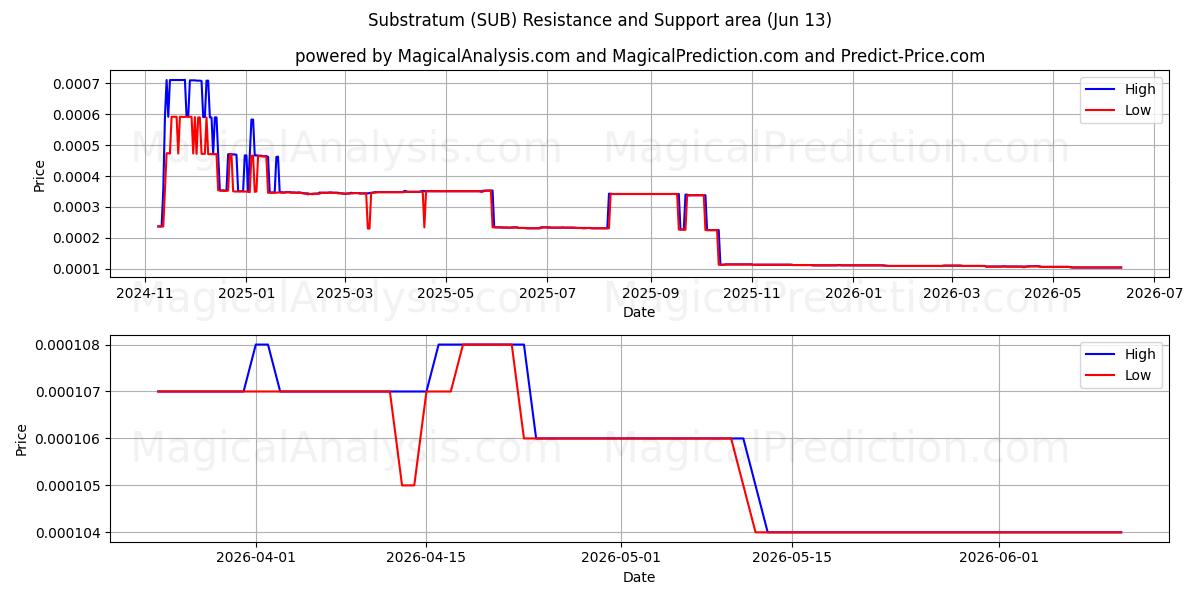  الطبقة التحتية (SUB) Support and Resistance area (12 Jun) 