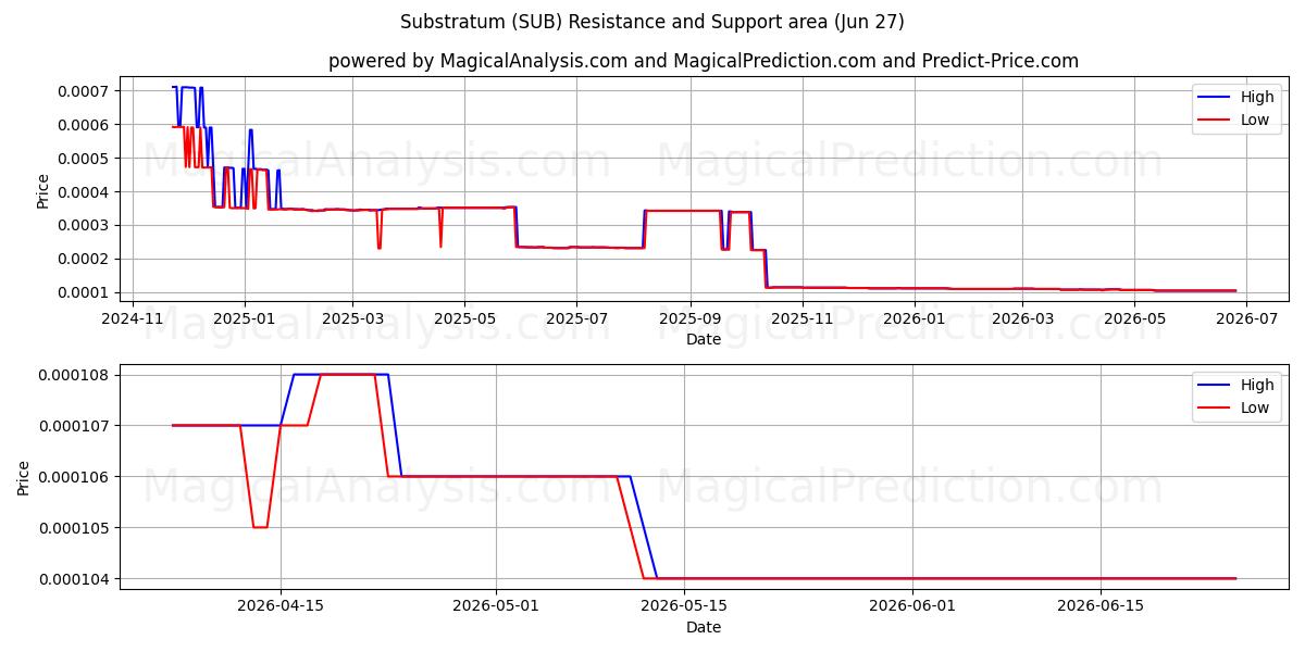  Underlag (SUB) Support and Resistance area (26 Jun) 