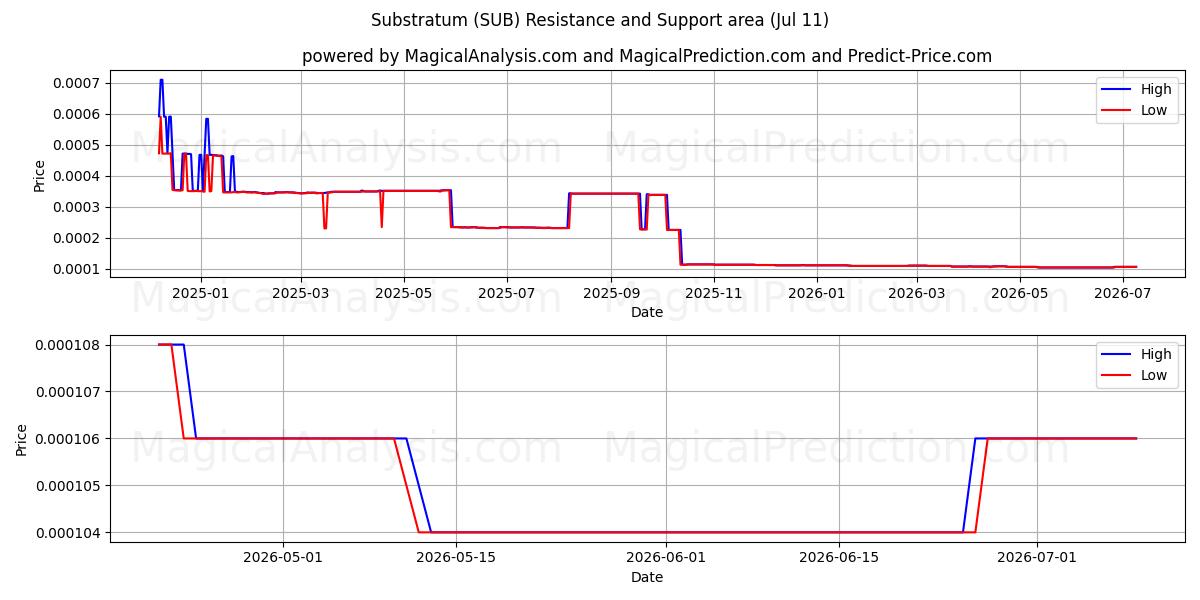  बुनियाद (SUB) Support and Resistance area (10 Jul) 