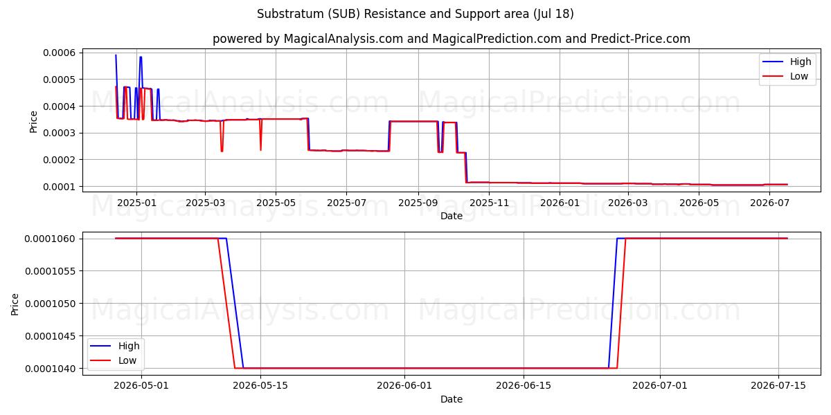  Substrat (SUB) Support and Resistance area (17 Jul) 