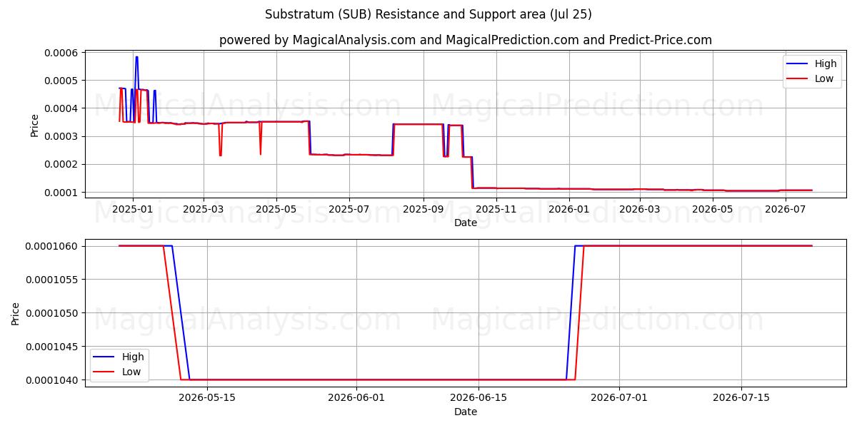  Substraat (SUB) Support and Resistance area (24 Jul) 