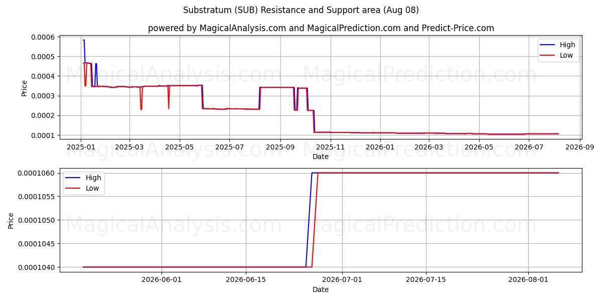  Substraat (SUB) Support and Resistance area (07 Aug) 