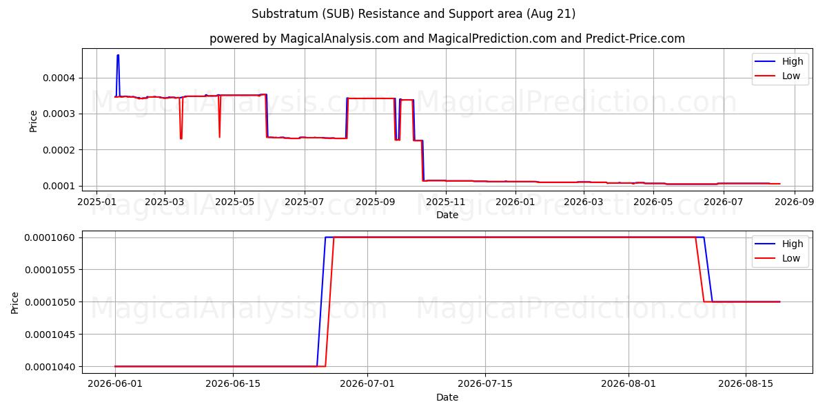  زیر لایه (SUB) Support and Resistance area (20 Aug) 