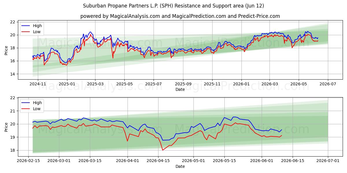  Suburban Propane Partners L.P. (SPH) Support and Resistance area (08 Jun) 