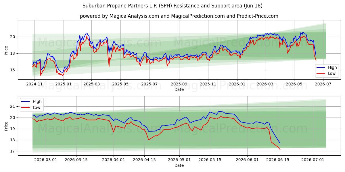  Suburban Propane Partners L.P. (SPH) Support and Resistance area (17 Jun) 