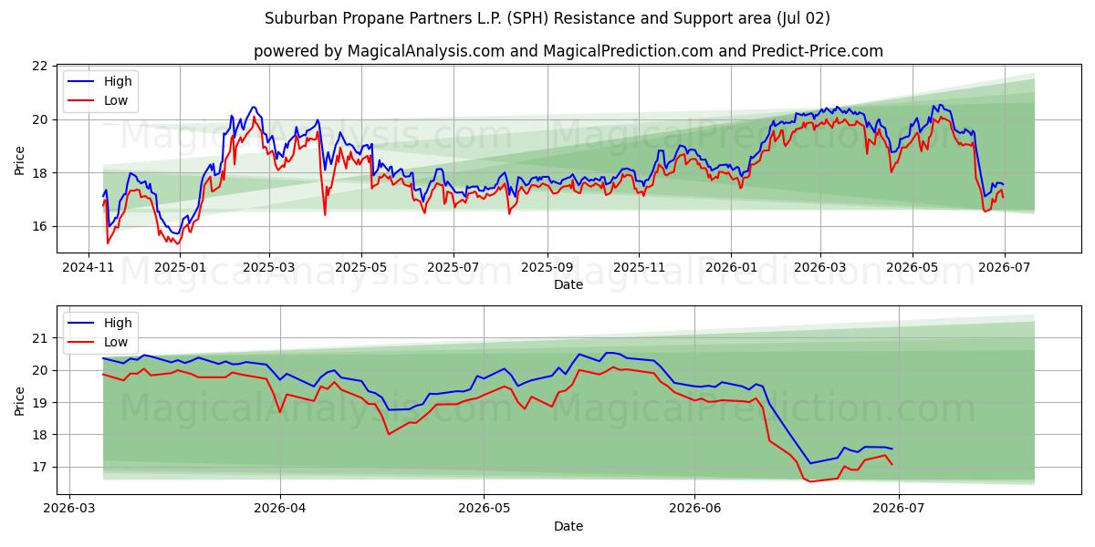  Suburban Propane Partners L.P. (SPH) Support and Resistance area (01 Jul) 