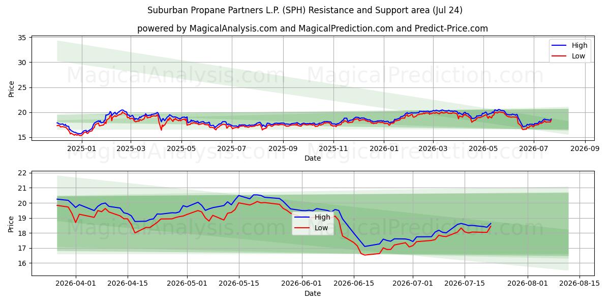  Suburban Propane Partners L.P. (SPH) Support and Resistance area (23 Jul) 