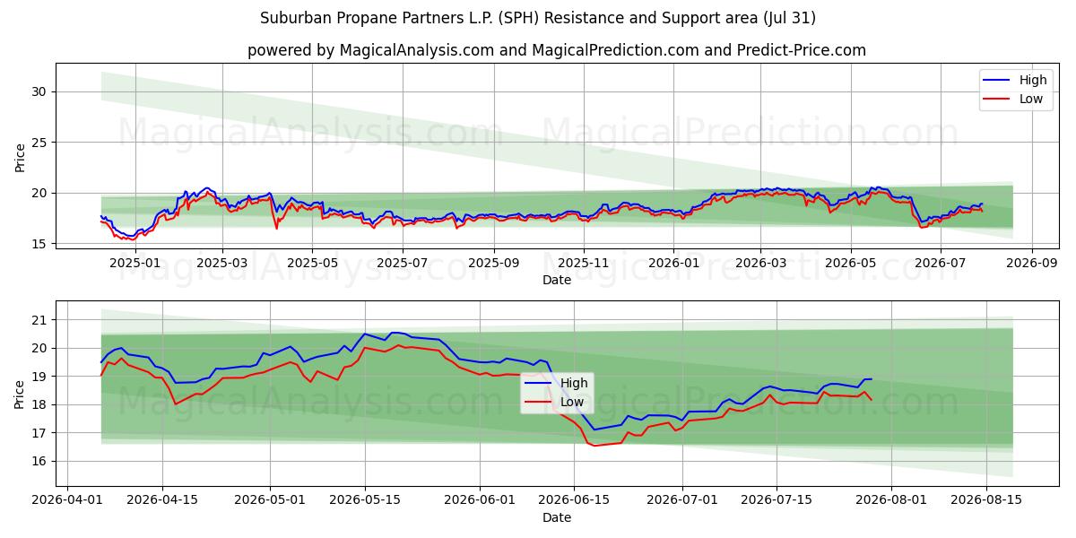  Suburban Propane Partners L.P. (SPH) Support and Resistance area (30 Jul) 