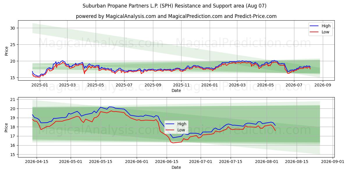  Suburban Propane Partners L.P. (SPH) Support and Resistance area (06 Aug) 