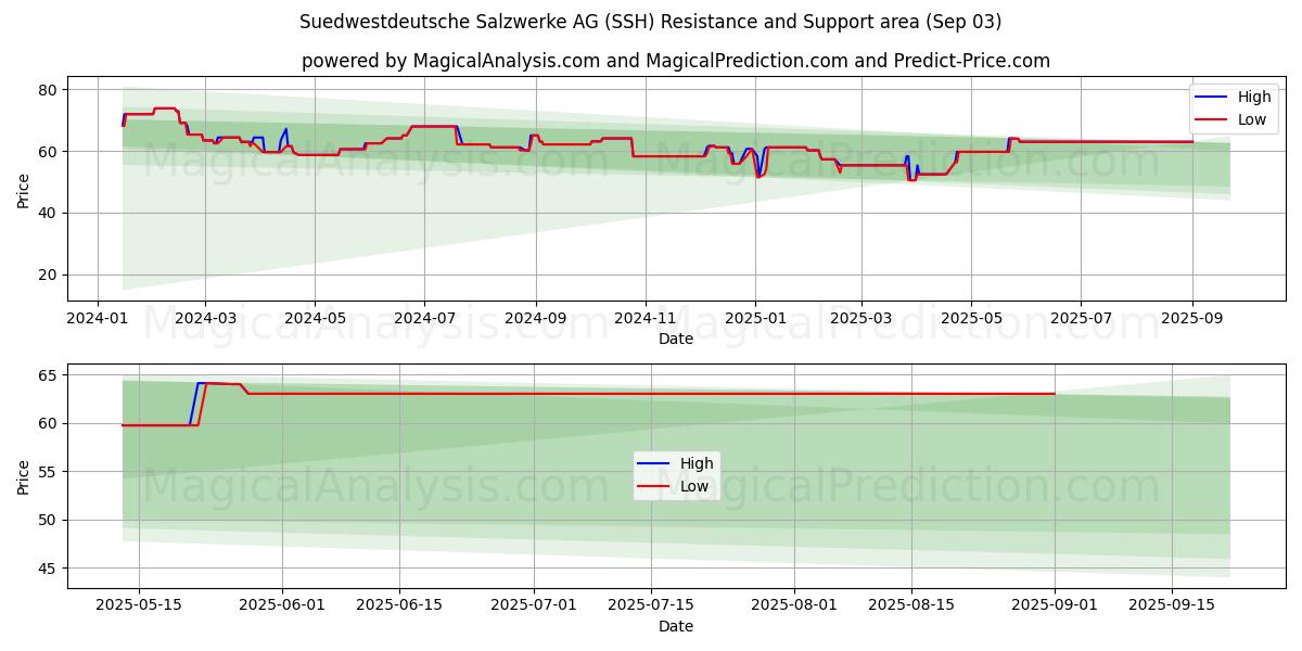  Suedwestdeutsche Salzwerke AG (SSH) Support and Resistance area (02 Sep) 