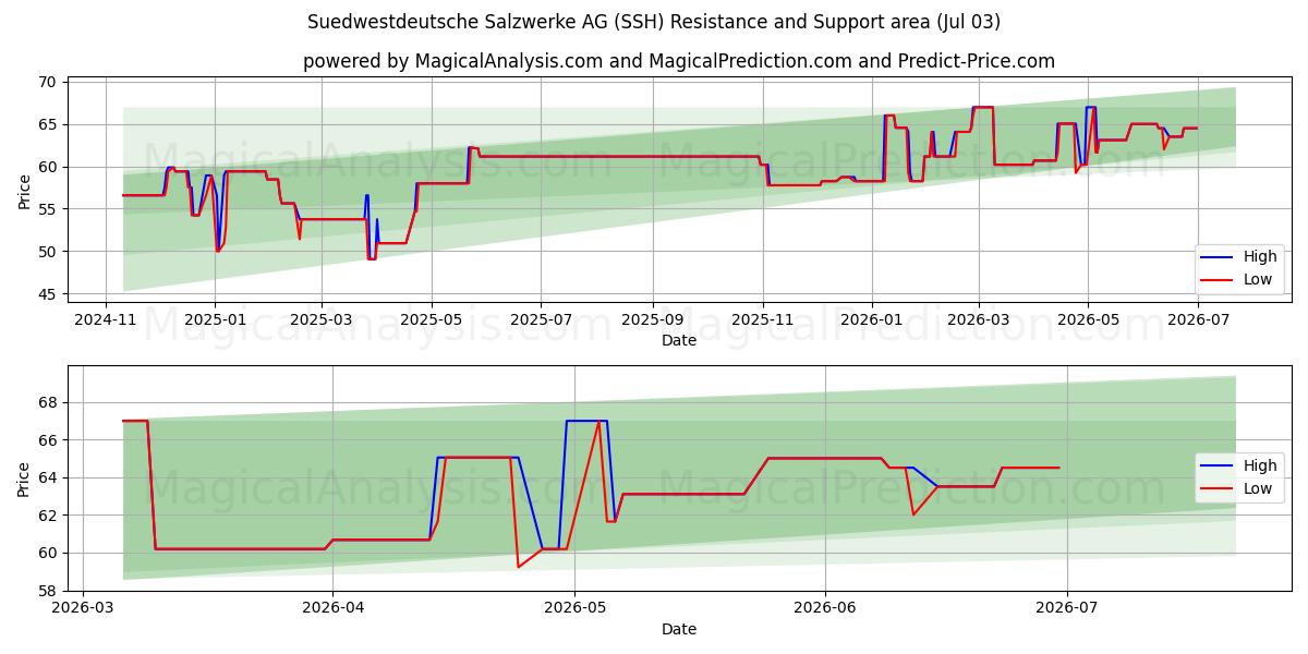  Suedwestdeutsche Salzwerke AG (SSH) Support and Resistance area (02 Jul) 