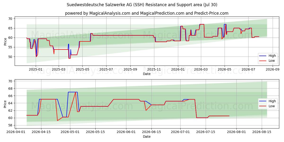  Suedwestdeutsche Salzwerke AG (SSH) Support and Resistance area (29 Jul) 