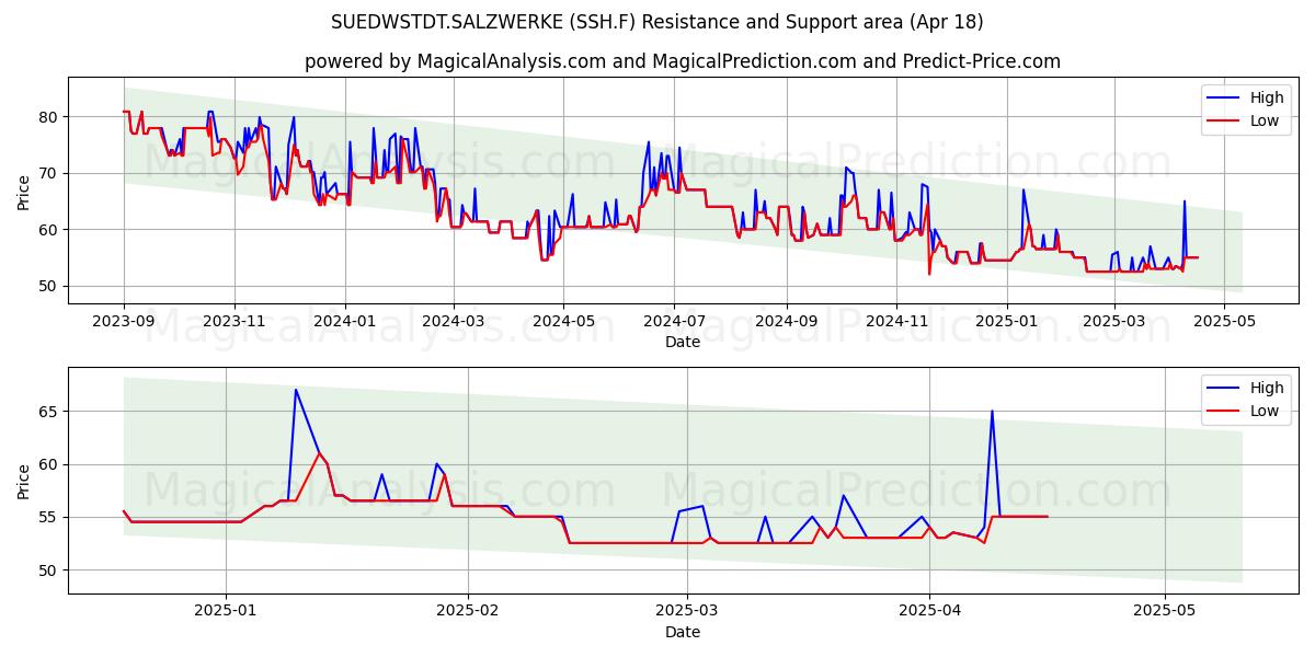  SUEDWSTDT.SALZWERKE (SSH.F) Support and Resistance area (18 Apr) 
