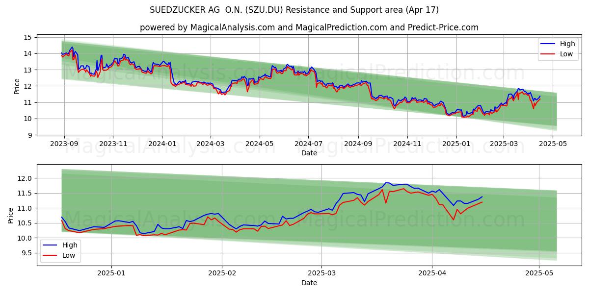  SUEDZUCKER AG  O.N. (SZU.DU) Support and Resistance area (17 Apr) 