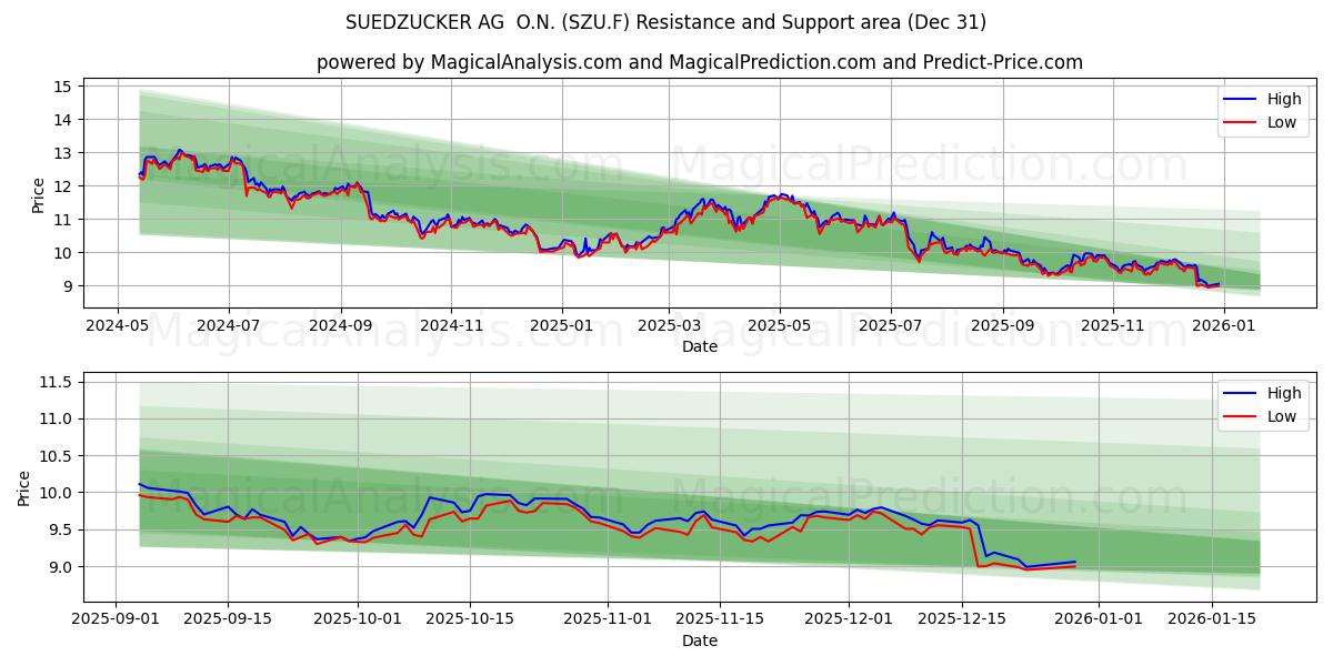  SUEDZUCKER AG  O.N. (SZU.F) Support and Resistance area (30 Dec) 