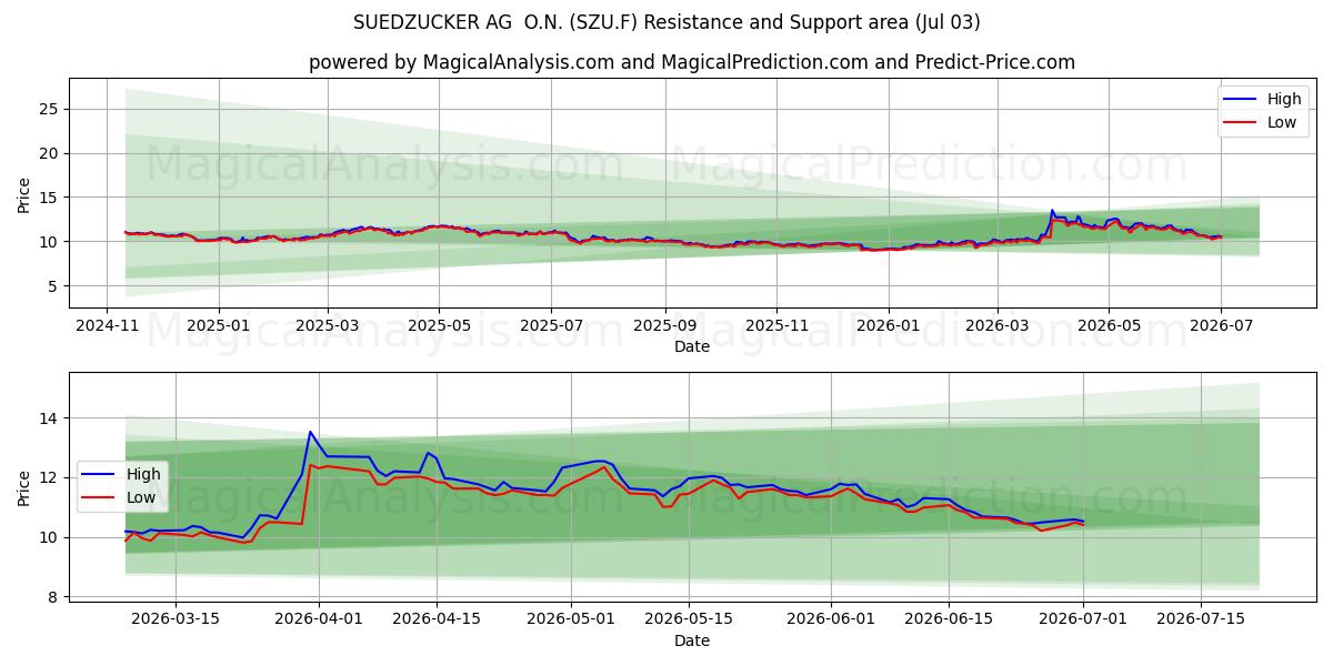  SUEDZUCKER AG  O.N. (SZU.F) Support and Resistance area (02 Jul) 