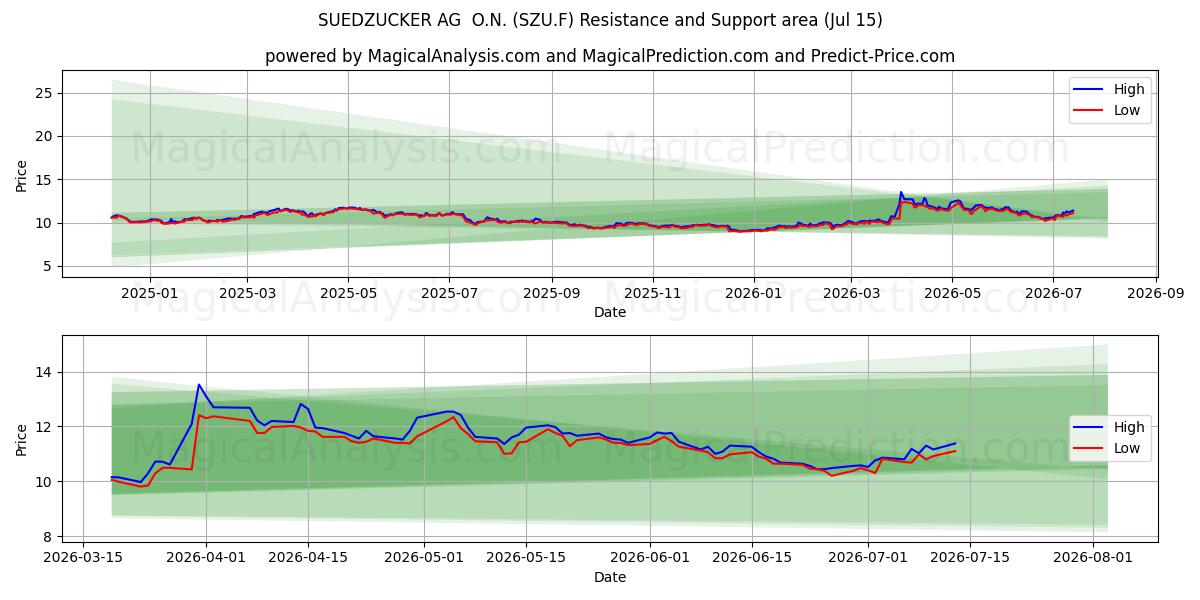  SUEDZUCKER AG  O.N. (SZU.F) Support and Resistance area (14 Jul) 