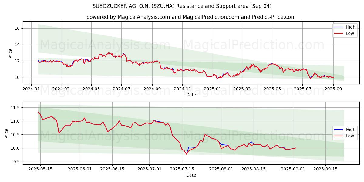  SUEDZUCKER AG  O.N. (SZU.HA) Support and Resistance area (03 Sep) 