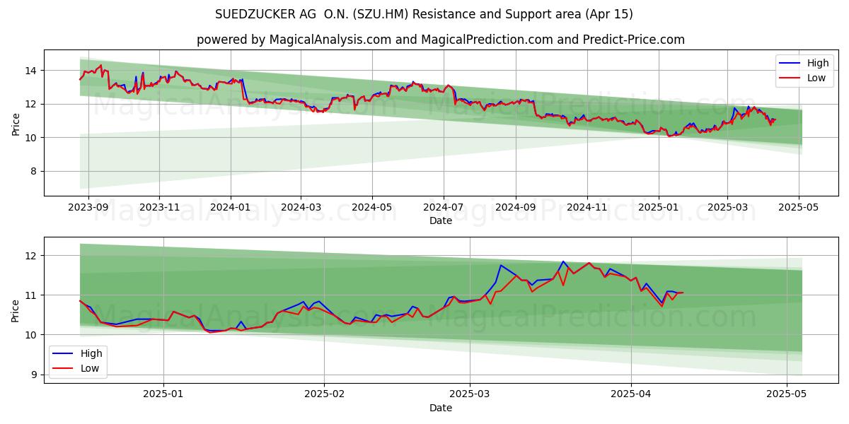  SUEDZUCKER AG  O.N. (SZU.HM) Support and Resistance area (15 Apr) 