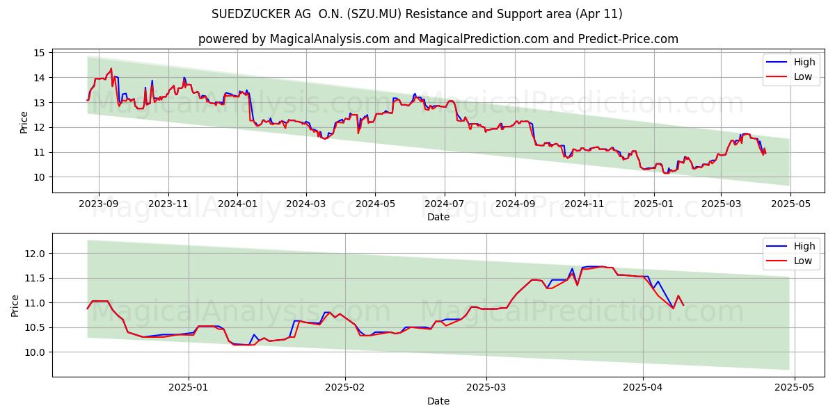  SUEDZUCKER AG  O.N. (SZU.MU) Support and Resistance area (11 Apr) 