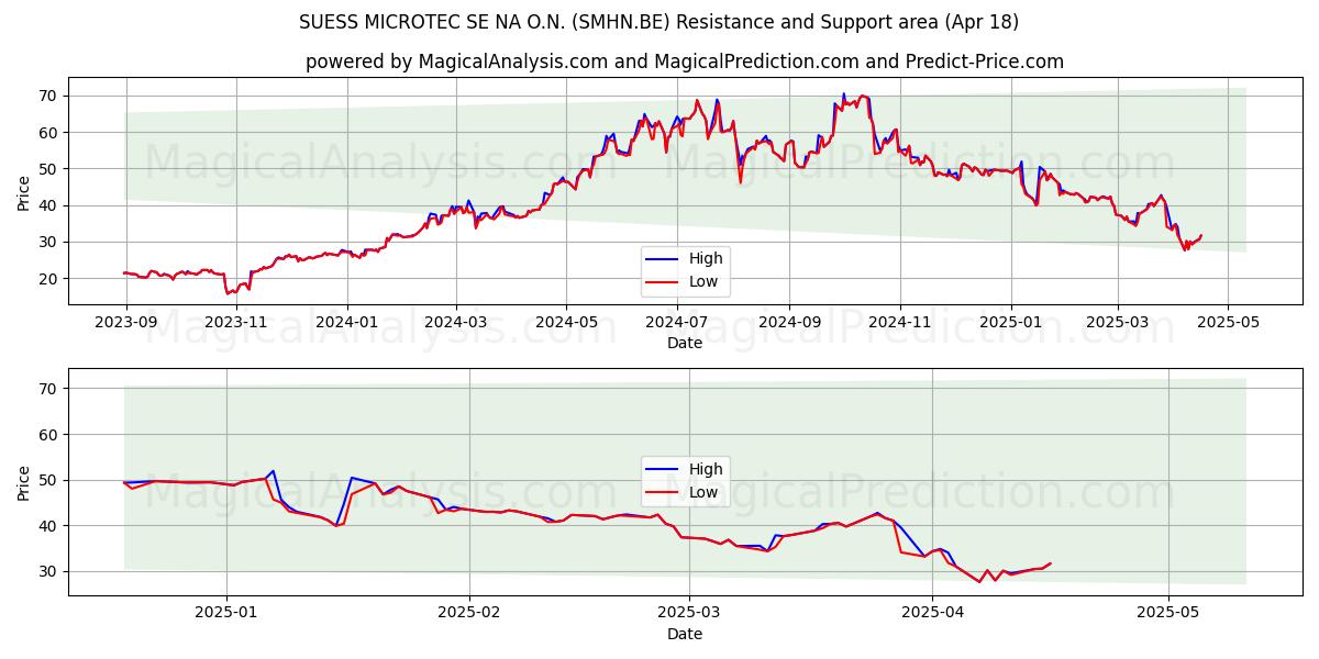  SUESS MICROTEC SE NA O.N. (SMHN.BE) Support and Resistance area (18 Apr) 