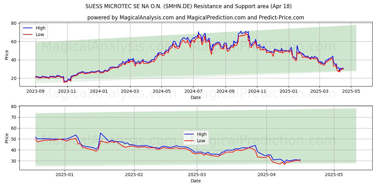  SUESS MICROTEC SE NA O.N. (SMHN.DE) Support and Resistance area (18 Apr) 
