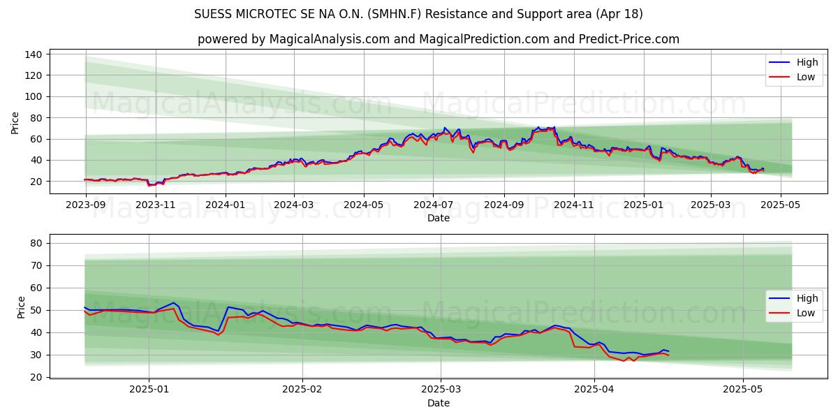  SUESS MICROTEC SE NA O.N. (SMHN.F) Support and Resistance area (18 Apr) 
