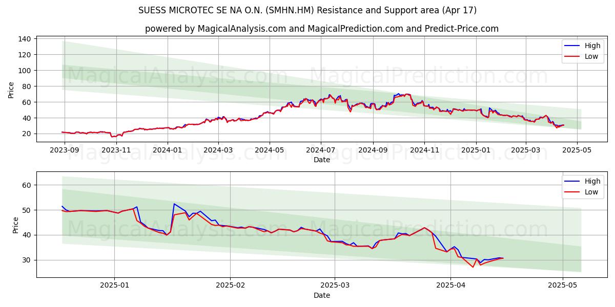  SUESS MICROTEC SE NA O.N. (SMHN.HM) Support and Resistance area (17 Apr) 