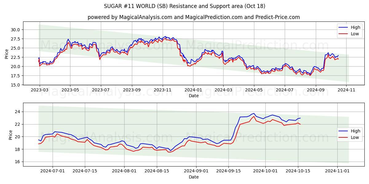  SUGAR #11 WORLD (SB) Support and Resistance area (18 Oct) 