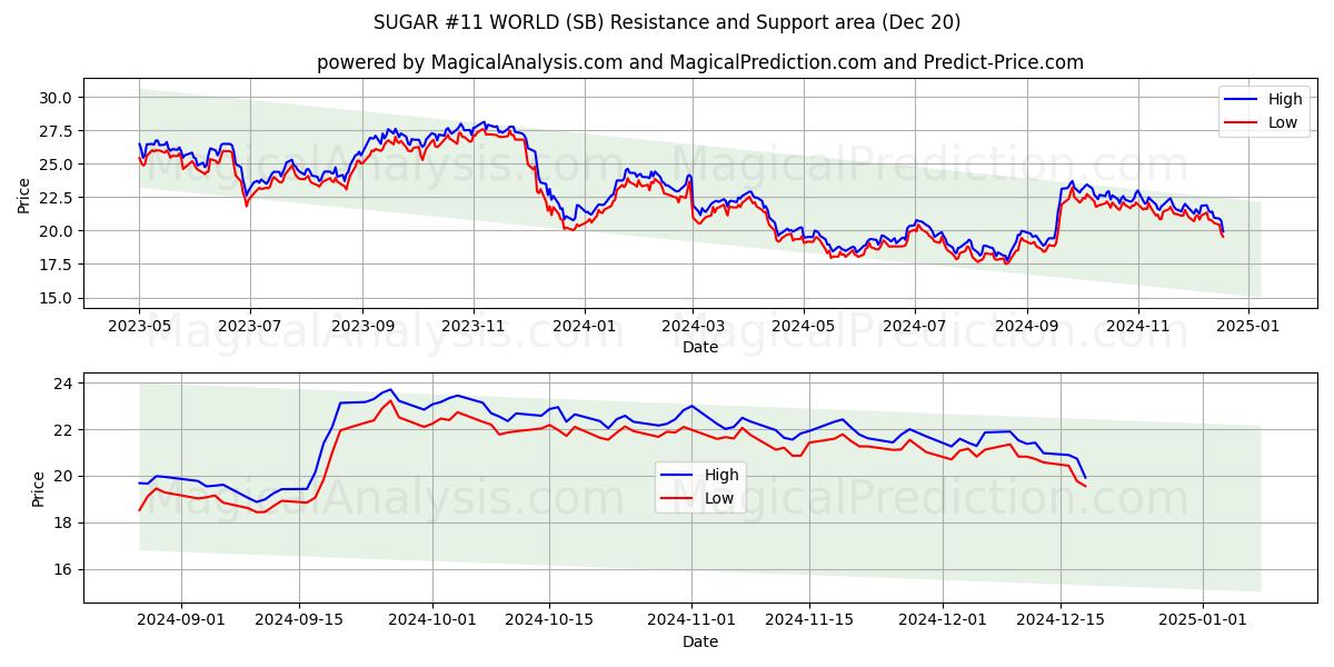  AZÚCAR #11 MUNDO (SB) Support and Resistance area (20 Dec) 