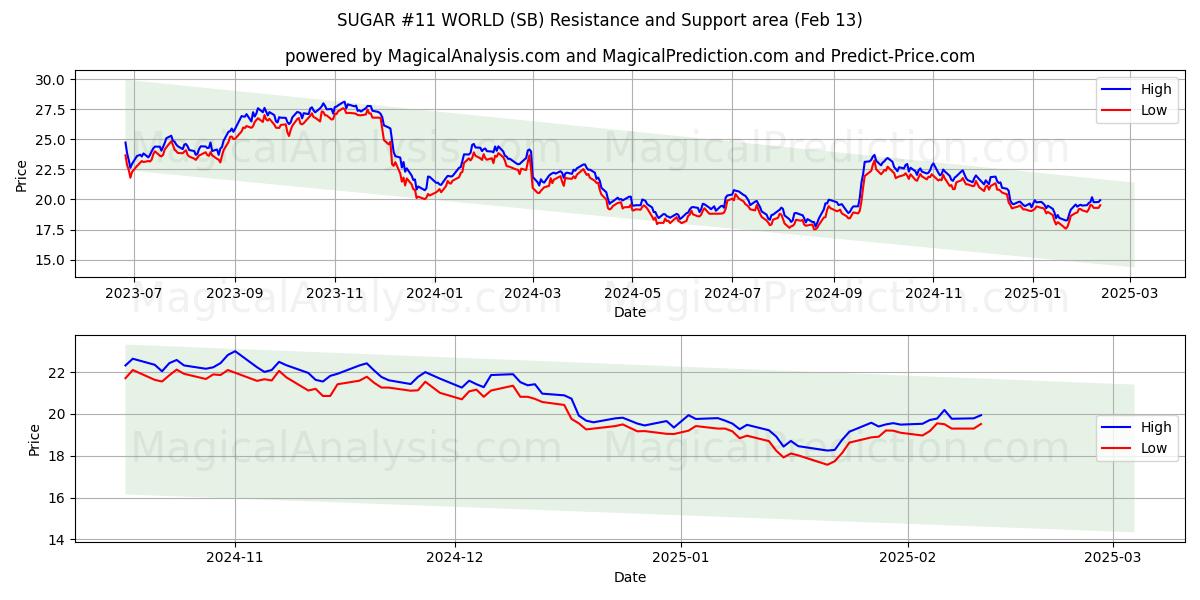  السكر رقم 11 في العالم (SB) Support and Resistance area (04 Feb) 