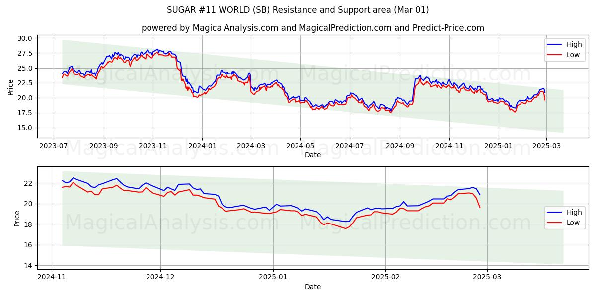  シュガー#11ワールド (SB) Support and Resistance area (01 Mar) 