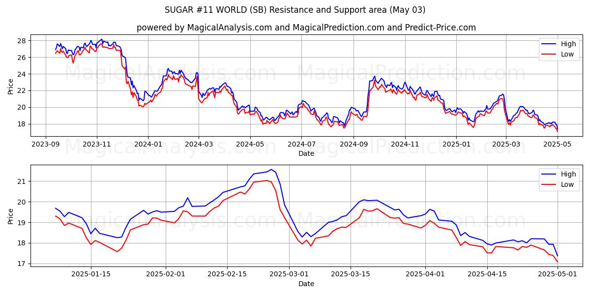 ZUCCHERO #11 MONDO (SB) Support and Resistance area (03 May) ZUCCHERO #11 MONDO (SB) Support and Resistance area (03 May)
