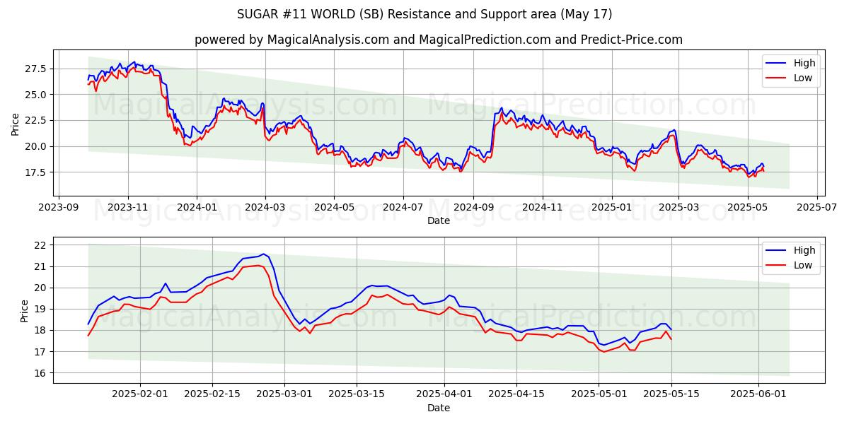  SUIKER #11 WERELD (SB) Support and Resistance area (17 May) 