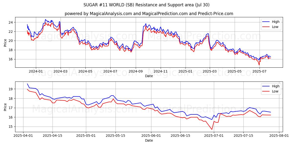  シュガー#11ワールド (SB) Support and Resistance area (28 Jul) 